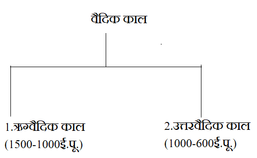 Uttar vaidik kal ka pramukh devta kaun tha